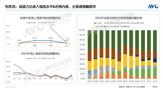 CQ9电子有限公司2024年个护小家电年度总结：微信送礼、即时零售或成为新引擎(图2)