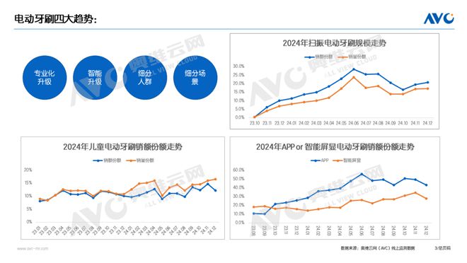 CQ9电子有限公司2024年个护小家电年度总结：微信送礼、即时零售或成为新引擎(图1)